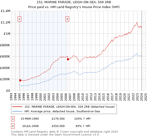 152, MARINE PARADE, LEIGH-ON-SEA, SS9 2RB: Price paid vs HM Land Registry's House Price Index