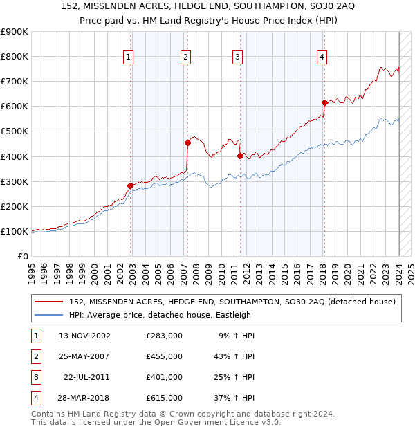152, MISSENDEN ACRES, HEDGE END, SOUTHAMPTON, SO30 2AQ: Price paid vs HM Land Registry's House Price Index