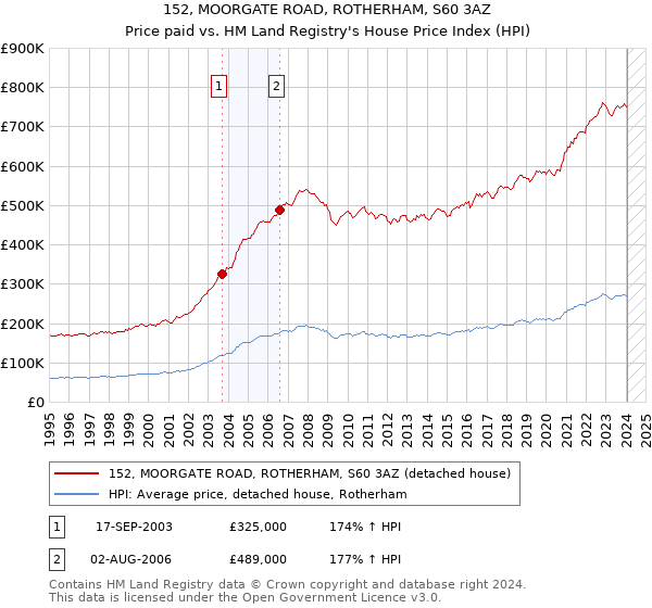 152, MOORGATE ROAD, ROTHERHAM, S60 3AZ: Price paid vs HM Land Registry's House Price Index