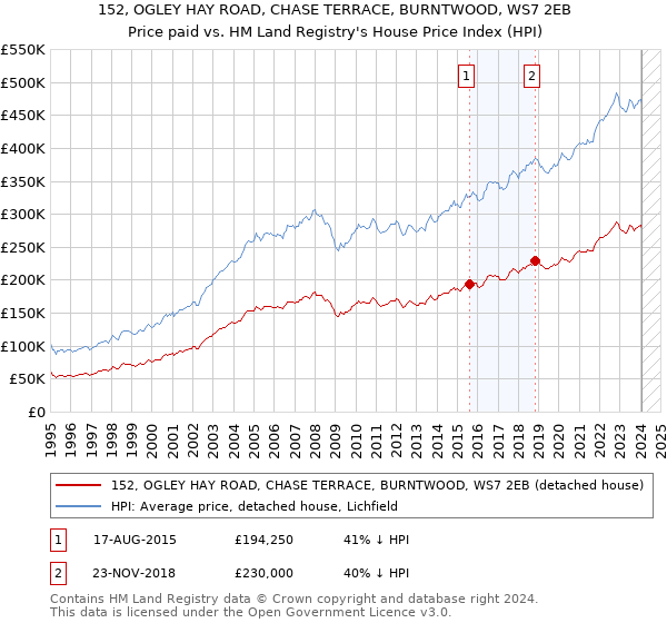 152, OGLEY HAY ROAD, CHASE TERRACE, BURNTWOOD, WS7 2EB: Price paid vs HM Land Registry's House Price Index