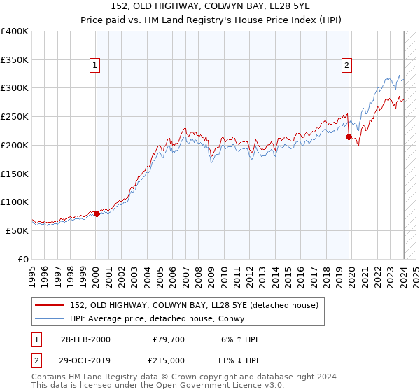 152, OLD HIGHWAY, COLWYN BAY, LL28 5YE: Price paid vs HM Land Registry's House Price Index