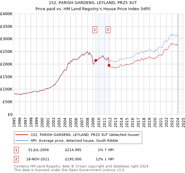 152, PARISH GARDENS, LEYLAND, PR25 3UT: Price paid vs HM Land Registry's House Price Index