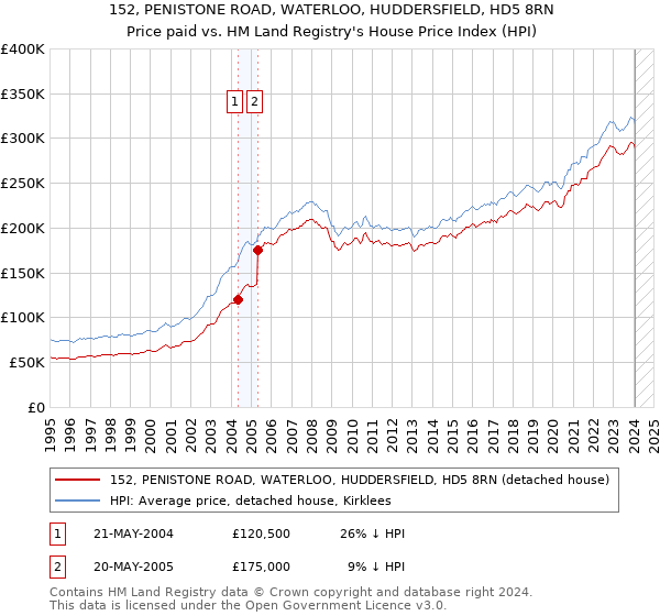 152, PENISTONE ROAD, WATERLOO, HUDDERSFIELD, HD5 8RN: Price paid vs HM Land Registry's House Price Index