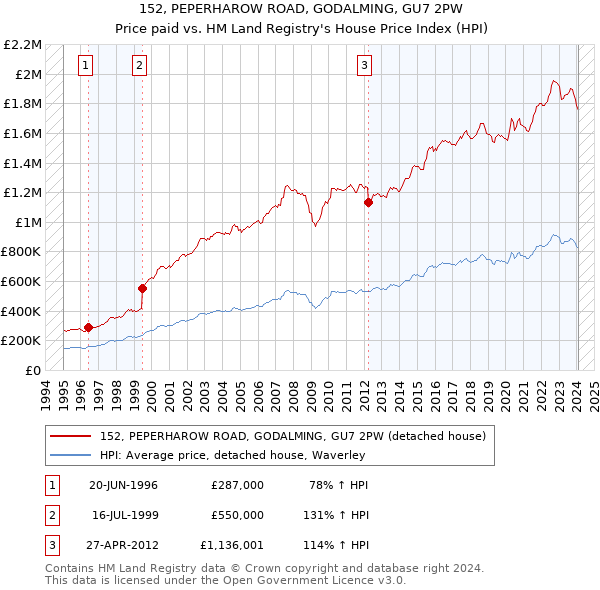 152, PEPERHAROW ROAD, GODALMING, GU7 2PW: Price paid vs HM Land Registry's House Price Index