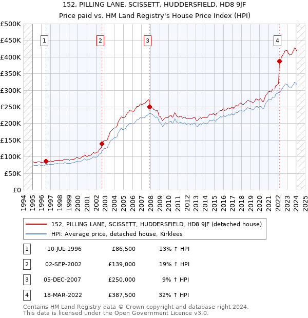 152, PILLING LANE, SCISSETT, HUDDERSFIELD, HD8 9JF: Price paid vs HM Land Registry's House Price Index