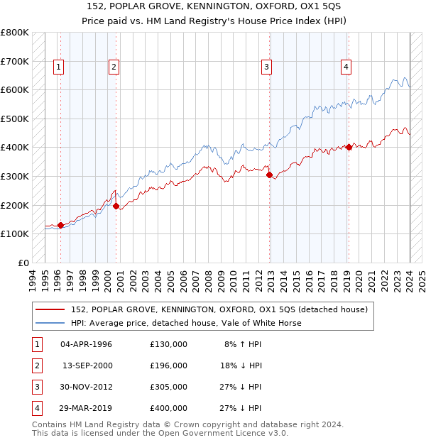 152, POPLAR GROVE, KENNINGTON, OXFORD, OX1 5QS: Price paid vs HM Land Registry's House Price Index