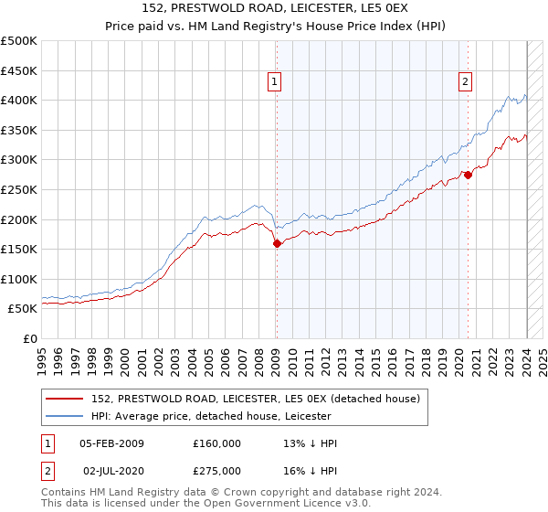152, PRESTWOLD ROAD, LEICESTER, LE5 0EX: Price paid vs HM Land Registry's House Price Index
