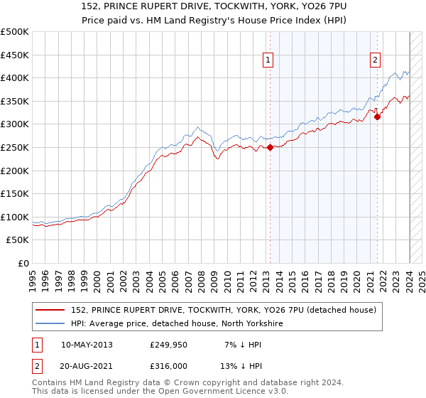 152, PRINCE RUPERT DRIVE, TOCKWITH, YORK, YO26 7PU: Price paid vs HM Land Registry's House Price Index
