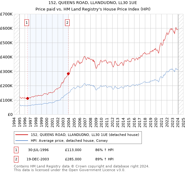 152, QUEENS ROAD, LLANDUDNO, LL30 1UE: Price paid vs HM Land Registry's House Price Index