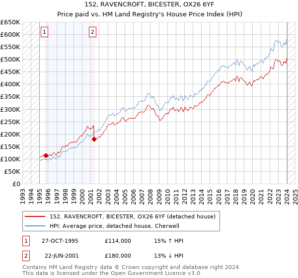 152, RAVENCROFT, BICESTER, OX26 6YF: Price paid vs HM Land Registry's House Price Index