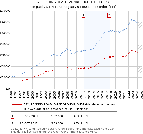 152, READING ROAD, FARNBOROUGH, GU14 6NY: Price paid vs HM Land Registry's House Price Index