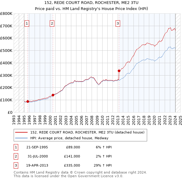 152, REDE COURT ROAD, ROCHESTER, ME2 3TU: Price paid vs HM Land Registry's House Price Index