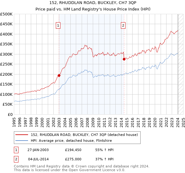 152, RHUDDLAN ROAD, BUCKLEY, CH7 3QP: Price paid vs HM Land Registry's House Price Index