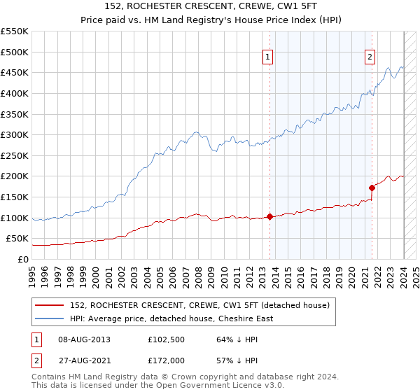 152, ROCHESTER CRESCENT, CREWE, CW1 5FT: Price paid vs HM Land Registry's House Price Index