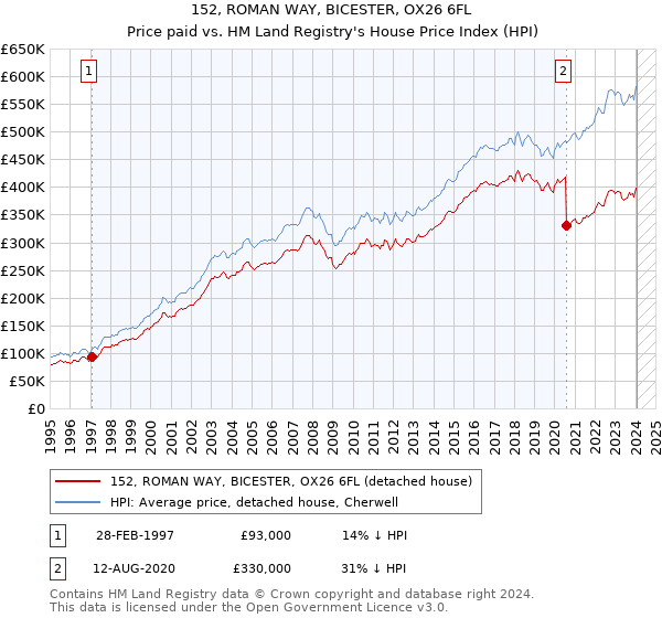 152, ROMAN WAY, BICESTER, OX26 6FL: Price paid vs HM Land Registry's House Price Index