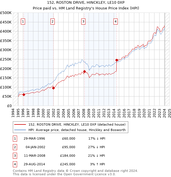 152, ROSTON DRIVE, HINCKLEY, LE10 0XP: Price paid vs HM Land Registry's House Price Index