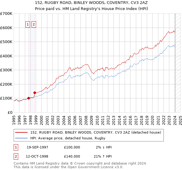 152, RUGBY ROAD, BINLEY WOODS, COVENTRY, CV3 2AZ: Price paid vs HM Land Registry's House Price Index