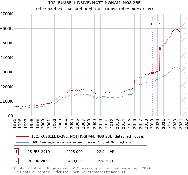 152, RUSSELL DRIVE, NOTTINGHAM, NG8 2BE: Price paid vs HM Land Registry's House Price Index