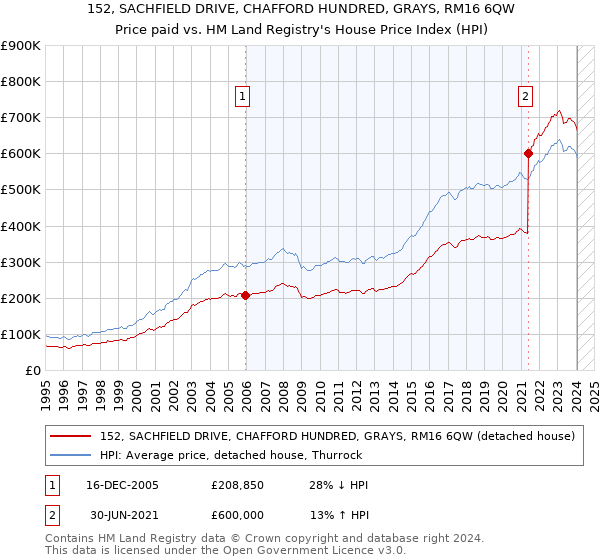 152, SACHFIELD DRIVE, CHAFFORD HUNDRED, GRAYS, RM16 6QW: Price paid vs HM Land Registry's House Price Index