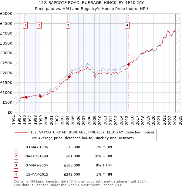 152, SAPCOTE ROAD, BURBAGE, HINCKLEY, LE10 2AY: Price paid vs HM Land Registry's House Price Index