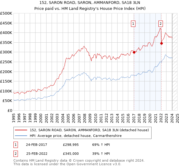 152, SARON ROAD, SARON, AMMANFORD, SA18 3LN: Price paid vs HM Land Registry's House Price Index