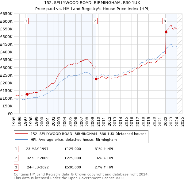 152, SELLYWOOD ROAD, BIRMINGHAM, B30 1UX: Price paid vs HM Land Registry's House Price Index