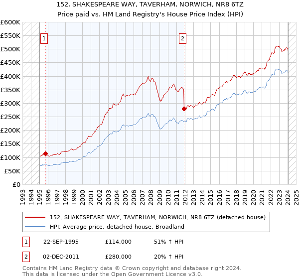 152, SHAKESPEARE WAY, TAVERHAM, NORWICH, NR8 6TZ: Price paid vs HM Land Registry's House Price Index