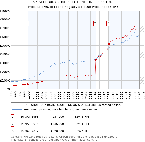 152, SHOEBURY ROAD, SOUTHEND-ON-SEA, SS1 3RL: Price paid vs HM Land Registry's House Price Index