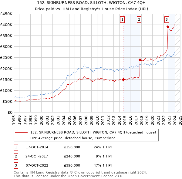 152, SKINBURNESS ROAD, SILLOTH, WIGTON, CA7 4QH: Price paid vs HM Land Registry's House Price Index