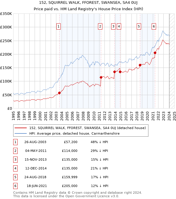 152, SQUIRREL WALK, FFOREST, SWANSEA, SA4 0UJ: Price paid vs HM Land Registry's House Price Index