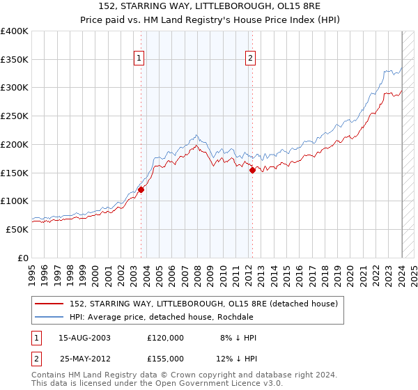 152, STARRING WAY, LITTLEBOROUGH, OL15 8RE: Price paid vs HM Land Registry's House Price Index