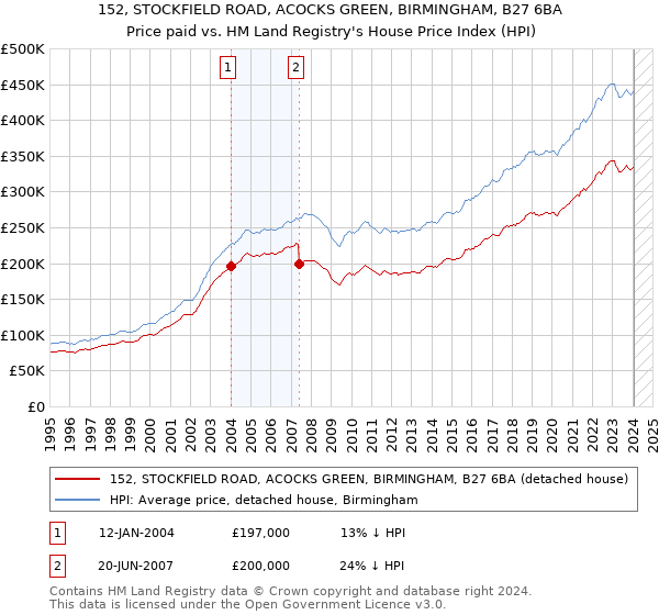 152, STOCKFIELD ROAD, ACOCKS GREEN, BIRMINGHAM, B27 6BA: Price paid vs HM Land Registry's House Price Index