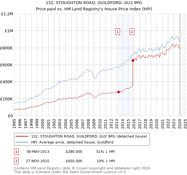152, STOUGHTON ROAD, GUILDFORD, GU2 9PG: Price paid vs HM Land Registry's House Price Index