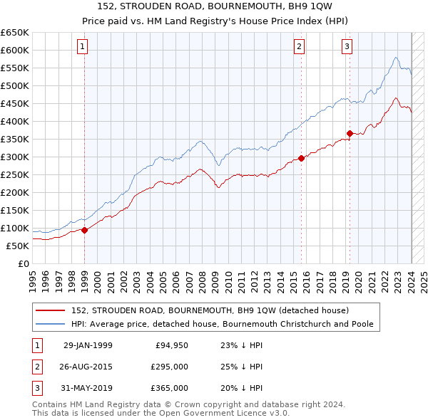 152, STROUDEN ROAD, BOURNEMOUTH, BH9 1QW: Price paid vs HM Land Registry's House Price Index