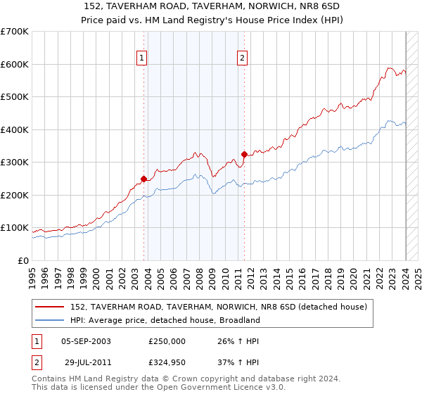152, TAVERHAM ROAD, TAVERHAM, NORWICH, NR8 6SD: Price paid vs HM Land Registry's House Price Index