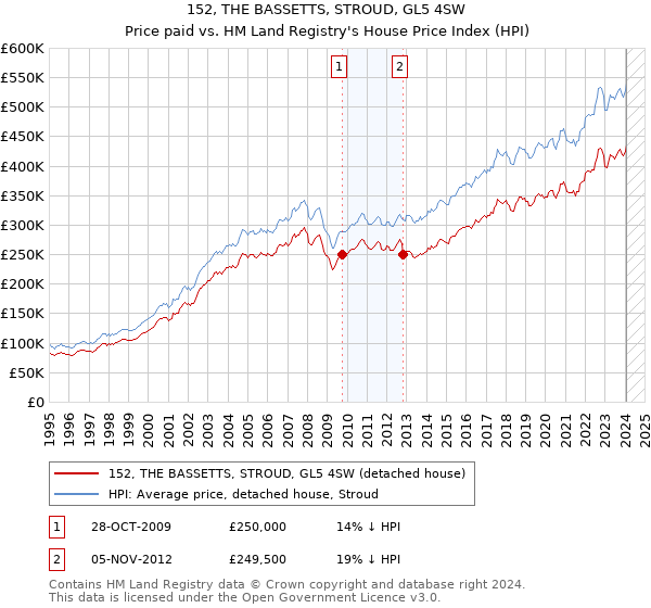 152, THE BASSETTS, STROUD, GL5 4SW: Price paid vs HM Land Registry's House Price Index