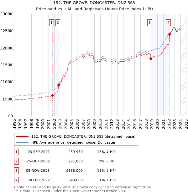 152, THE GROVE, DONCASTER, DN2 5SS: Price paid vs HM Land Registry's House Price Index