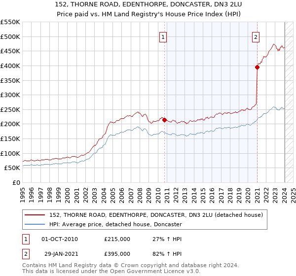152, THORNE ROAD, EDENTHORPE, DONCASTER, DN3 2LU: Price paid vs HM Land Registry's House Price Index