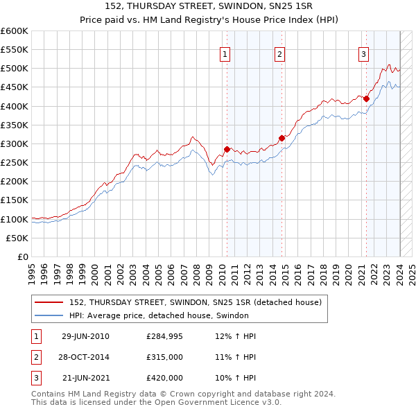 152, THURSDAY STREET, SWINDON, SN25 1SR: Price paid vs HM Land Registry's House Price Index
