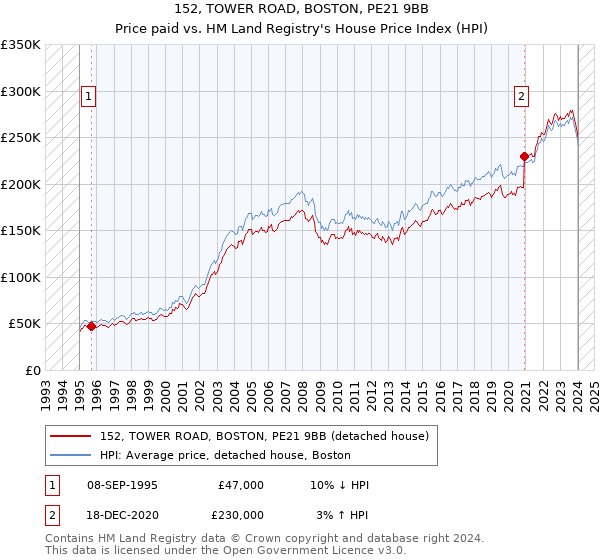 152, TOWER ROAD, BOSTON, PE21 9BB: Price paid vs HM Land Registry's House Price Index