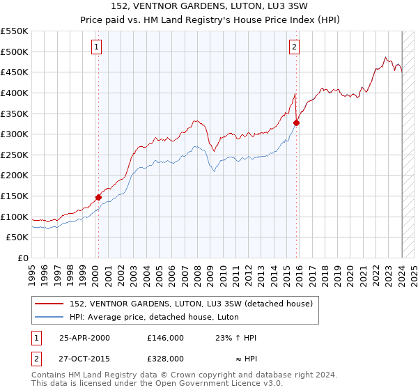 152, VENTNOR GARDENS, LUTON, LU3 3SW: Price paid vs HM Land Registry's House Price Index