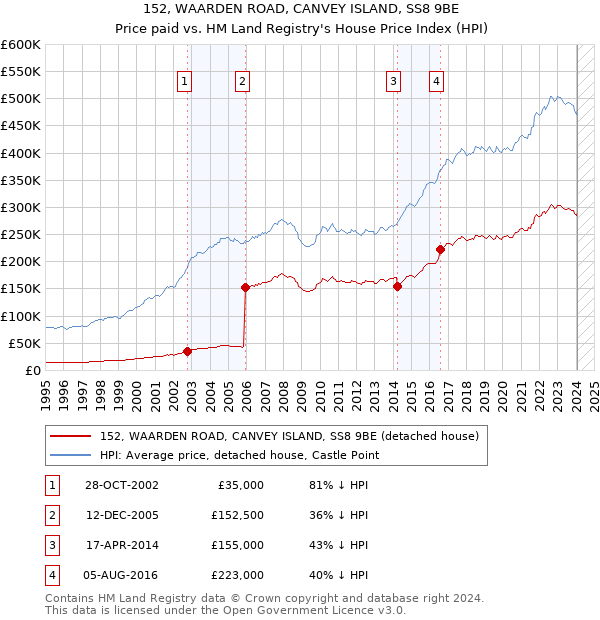 152, WAARDEN ROAD, CANVEY ISLAND, SS8 9BE: Price paid vs HM Land Registry's House Price Index