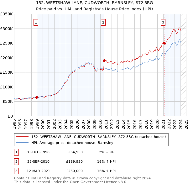 152, WEETSHAW LANE, CUDWORTH, BARNSLEY, S72 8BG: Price paid vs HM Land Registry's House Price Index