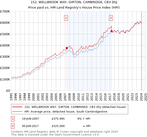 152, WELLBROOK WAY, GIRTON, CAMBRIDGE, CB3 0GJ: Price paid vs HM Land Registry's House Price Index