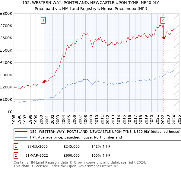 152, WESTERN WAY, PONTELAND, NEWCASTLE UPON TYNE, NE20 9LY: Price paid vs HM Land Registry's House Price Index