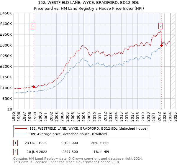 152, WESTFIELD LANE, WYKE, BRADFORD, BD12 9DL: Price paid vs HM Land Registry's House Price Index
