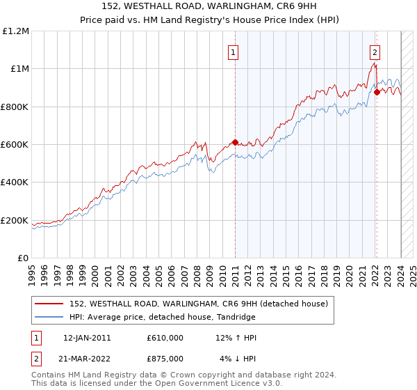 152, WESTHALL ROAD, WARLINGHAM, CR6 9HH: Price paid vs HM Land Registry's House Price Index