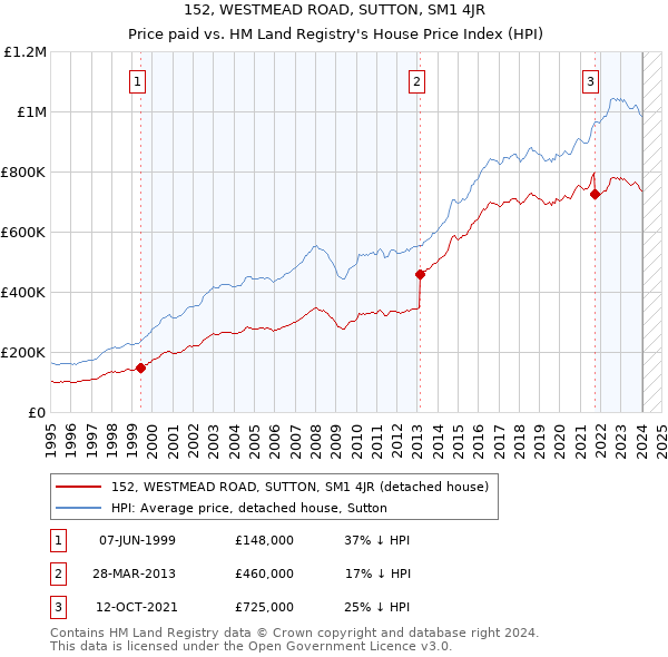 152, WESTMEAD ROAD, SUTTON, SM1 4JR: Price paid vs HM Land Registry's House Price Index