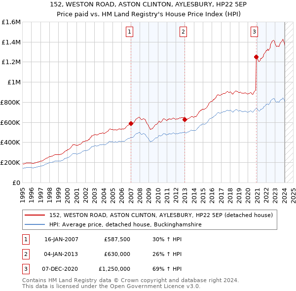 152, WESTON ROAD, ASTON CLINTON, AYLESBURY, HP22 5EP: Price paid vs HM Land Registry's House Price Index
