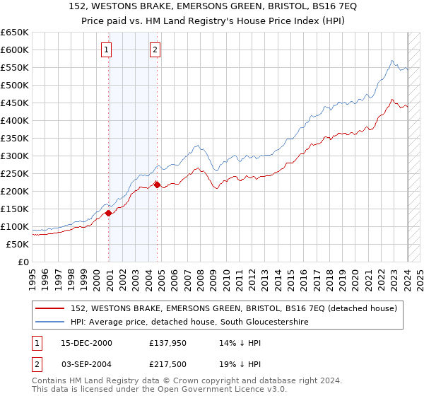 152, WESTONS BRAKE, EMERSONS GREEN, BRISTOL, BS16 7EQ: Price paid vs HM Land Registry's House Price Index